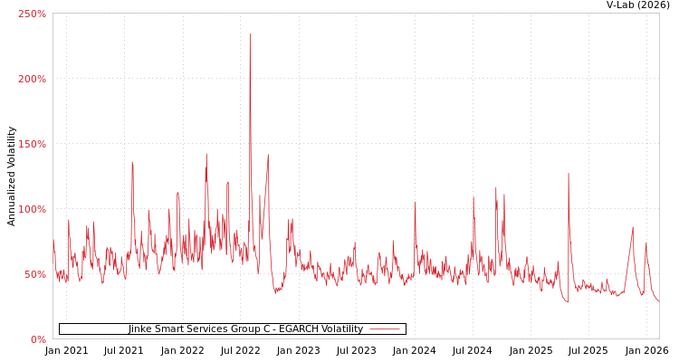 graph of Jinke Smart Services Group C EGARCH