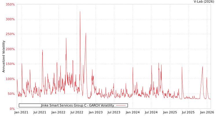 graph of Jinke Smart Services Group C GARCH