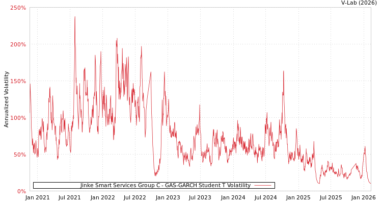 graph of Jinke Smart Services Group C GAS-GARCH-T