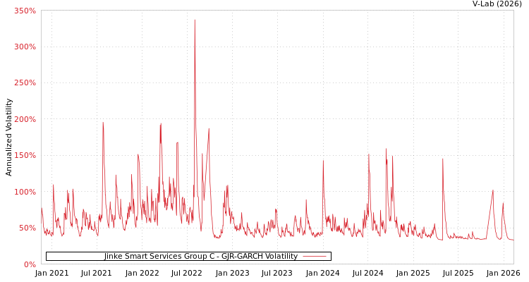 graph of Jinke Smart Services Group C GJR-GARCH