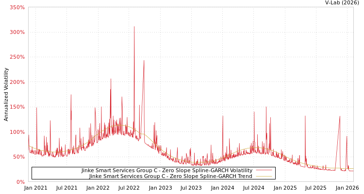 graph of Jinke Smart Services Group C S0GARCH