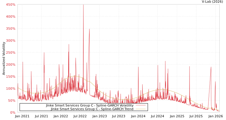 graph of Jinke Smart Services Group C SGARCH