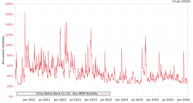 graph of China Bohai Bank Co Ltd AMEM