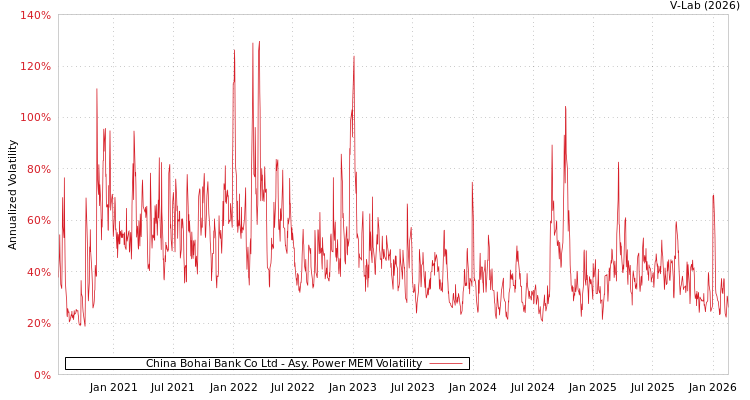 graph of China Bohai Bank Co Ltd APMEM