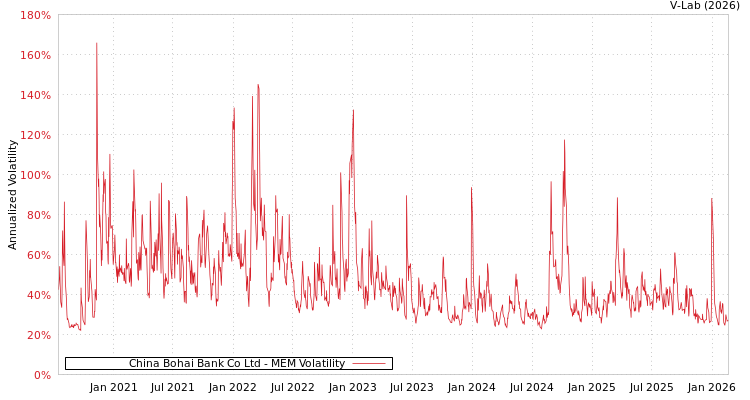 graph of China Bohai Bank Co Ltd MEM