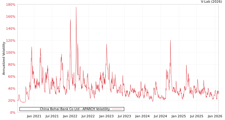 graph of China Bohai Bank Co Ltd APARCH