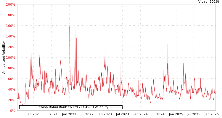graph of China Bohai Bank Co Ltd EGARCH