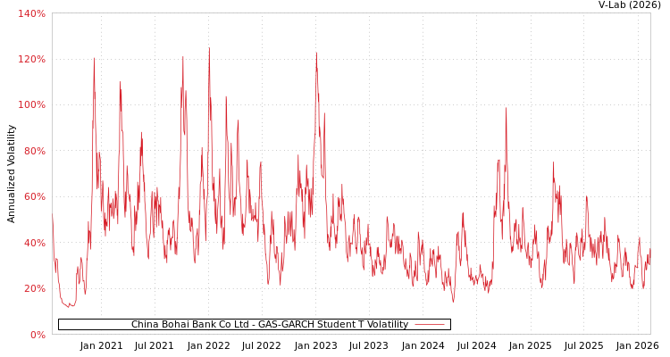 graph of China Bohai Bank Co Ltd GAS-GARCH-T