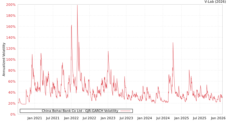 graph of China Bohai Bank Co Ltd GJR-GARCH