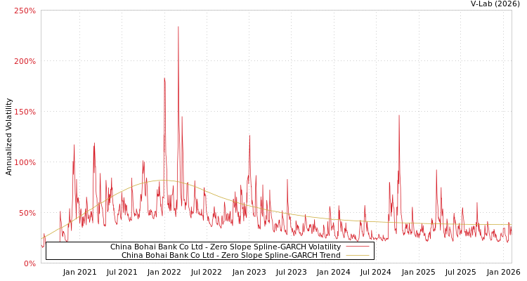 graph of China Bohai Bank Co Ltd S0GARCH