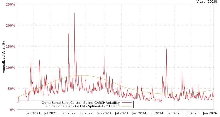 graph of China Bohai Bank Co Ltd SGARCH