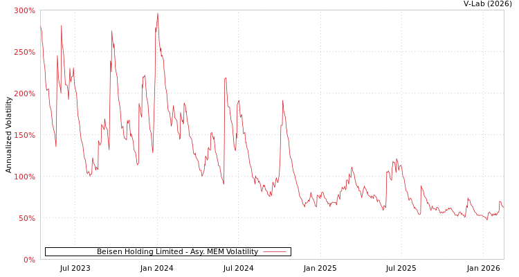 graph of Beisen Holding Limited AMEM