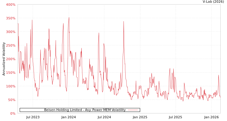graph of Beisen Holding Limited APMEM
