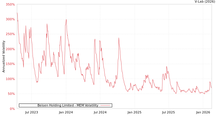 graph of Beisen Holding Limited MEM
