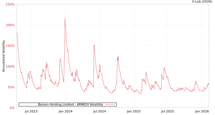 graph of Beisen Holding Limited APARCH
