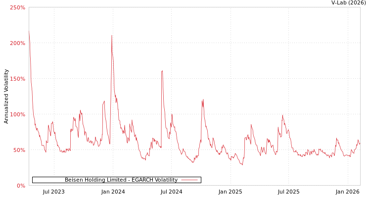 graph of Beisen Holding Limited EGARCH