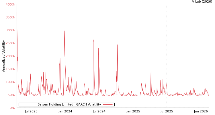 graph of Beisen Holding Limited GARCH