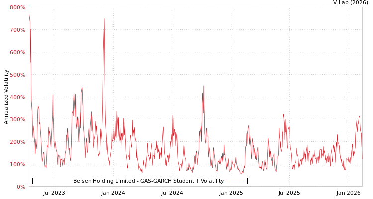 graph of Beisen Holding Limited GAS-GARCH-T