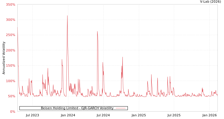 graph of Beisen Holding Limited GJR-GARCH