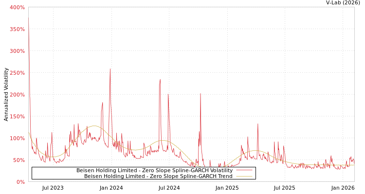 graph of Beisen Holding Limited S0GARCH