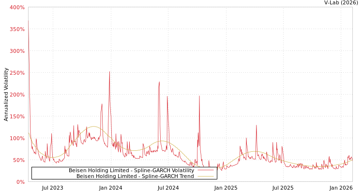 graph of Beisen Holding Limited SGARCH