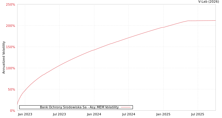 graph of Bank Ochrony Srodowiska Sa AMEM