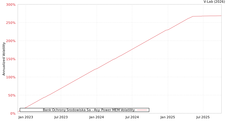 graph of Bank Ochrony Srodowiska Sa APMEM