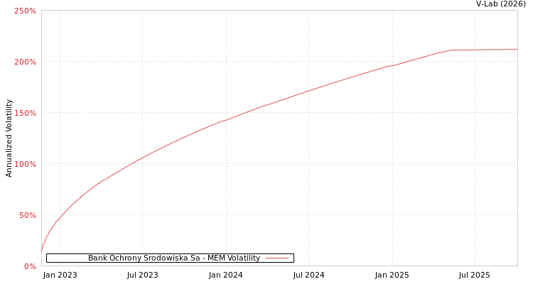 graph of Bank Ochrony Srodowiska Sa MEM