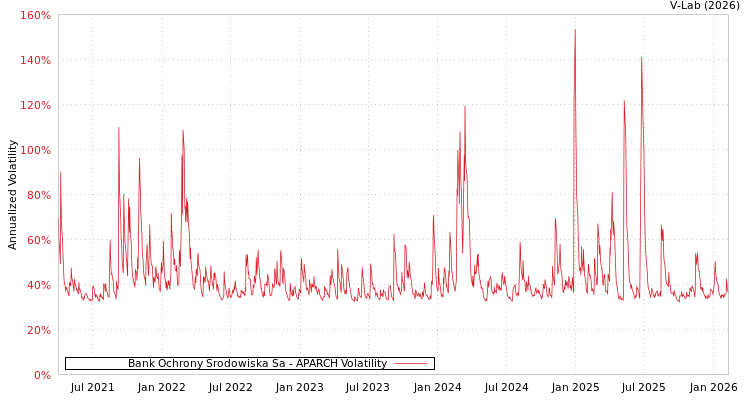 graph of Bank Ochrony Srodowiska Sa APARCH