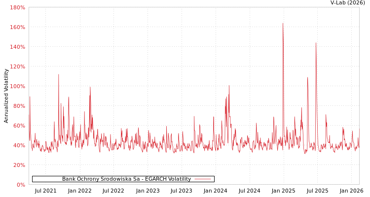 graph of Bank Ochrony Srodowiska Sa EGARCH
