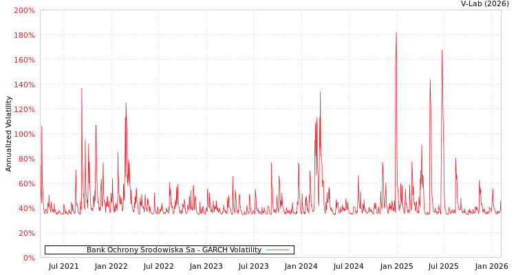 graph of Bank Ochrony Srodowiska Sa GARCH