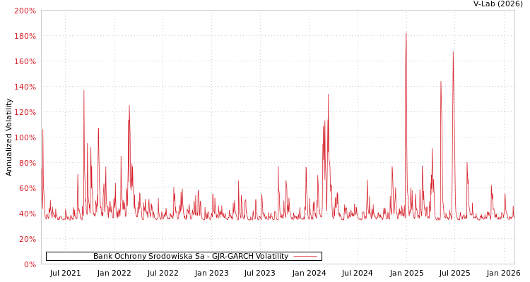 graph of Bank Ochrony Srodowiska Sa GJR-GARCH