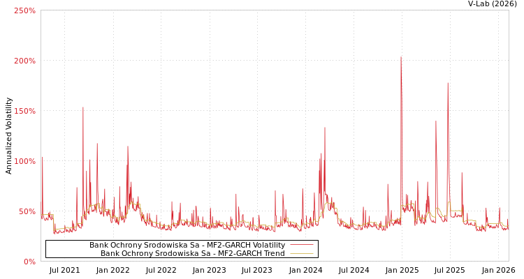 graph of Bank Ochrony Srodowiska Sa MF2-GARCH