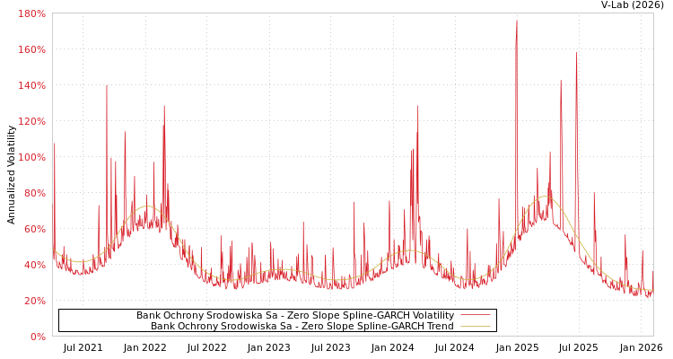 graph of Bank Ochrony Srodowiska Sa S0GARCH