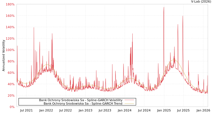 graph of Bank Ochrony Srodowiska Sa SGARCH