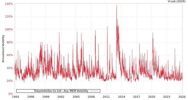 graph of Tokyotokeiba Co Ltd AMEM