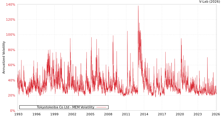 graph of Tokyotokeiba Co Ltd MEM