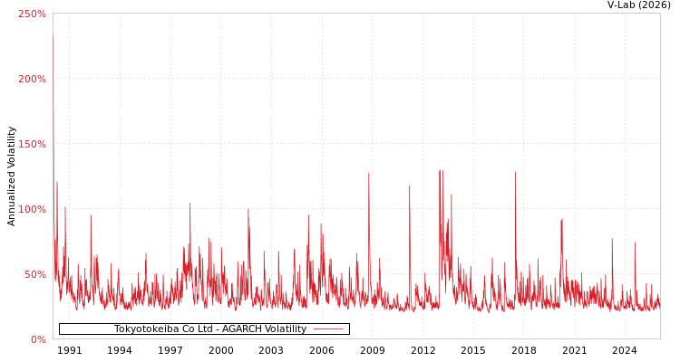 graph of Tokyotokeiba Co Ltd AGARCH