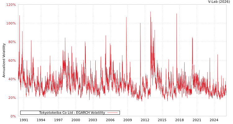 graph of Tokyotokeiba Co Ltd EGARCH