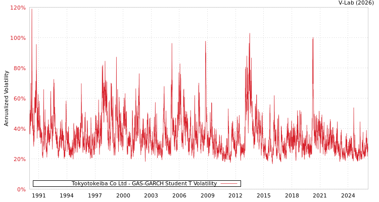 graph of Tokyotokeiba Co Ltd GAS-GARCH-T