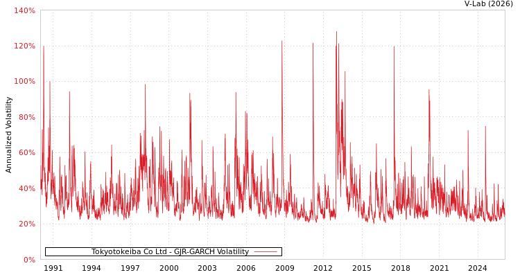 graph of Tokyotokeiba Co Ltd GJR-GARCH