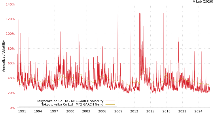 graph of Tokyotokeiba Co Ltd MF2-GARCH