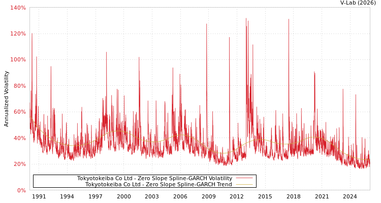 graph of Tokyotokeiba Co Ltd S0GARCH