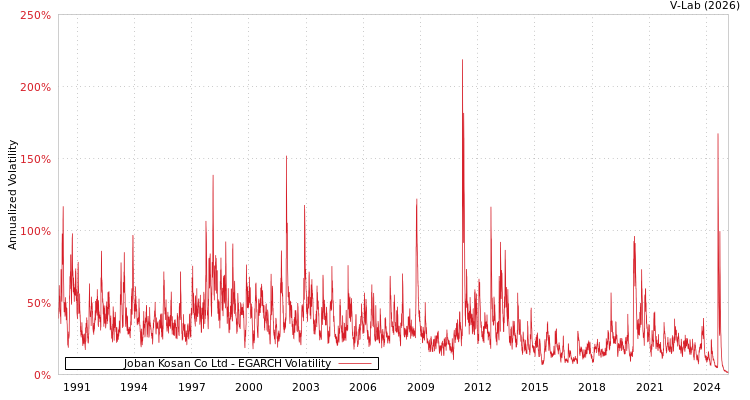 graph of Joban Kosan Co Ltd EGARCH