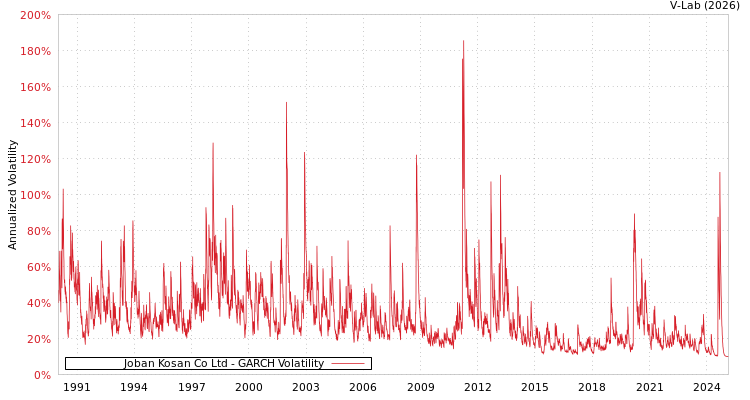 graph of Joban Kosan Co Ltd GARCH