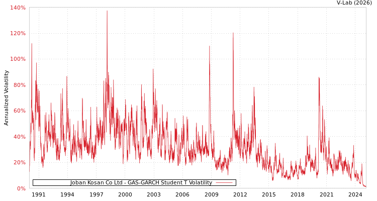 graph of Joban Kosan Co Ltd GAS-GARCH-T