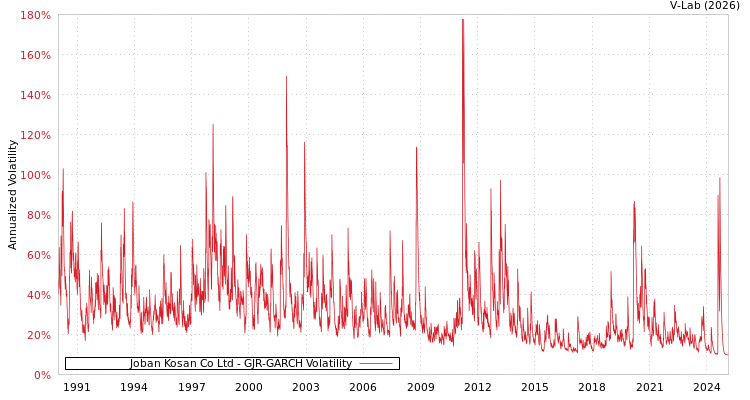graph of Joban Kosan Co Ltd GJR-GARCH