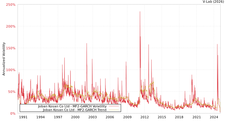 graph of Joban Kosan Co Ltd MF2-GARCH