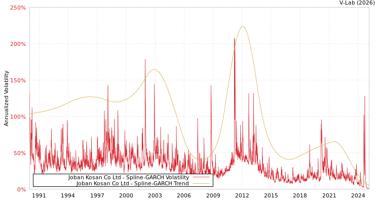 graph of Joban Kosan Co Ltd SGARCH