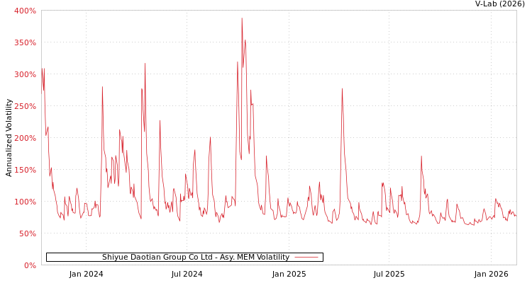 graph of Shiyue Daotian Group Co Ltd AMEM